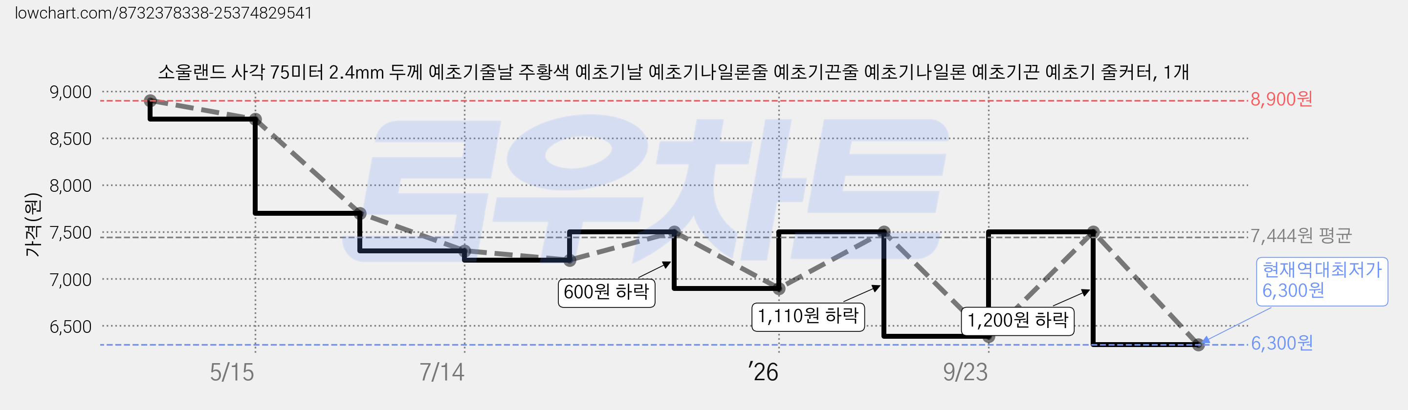 소울랜드 사각 75미터 2.4mm 두께 예초기줄날 주황색 예초기날 예초기나일론줄 예초기끈줄 예초기나일론 예초기끈 예초기 줄커터, 1개 가격 변동 차트, 현재가 6,300원, 역대최저가