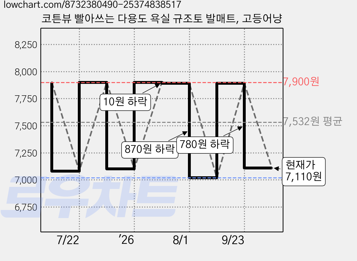 코튼뷰 빨아쓰는 다용도 욕실 규조토 발매트, 고등어냥 가격 변동 차트, 현재가 7,110원, 관측 최저가 7,020원