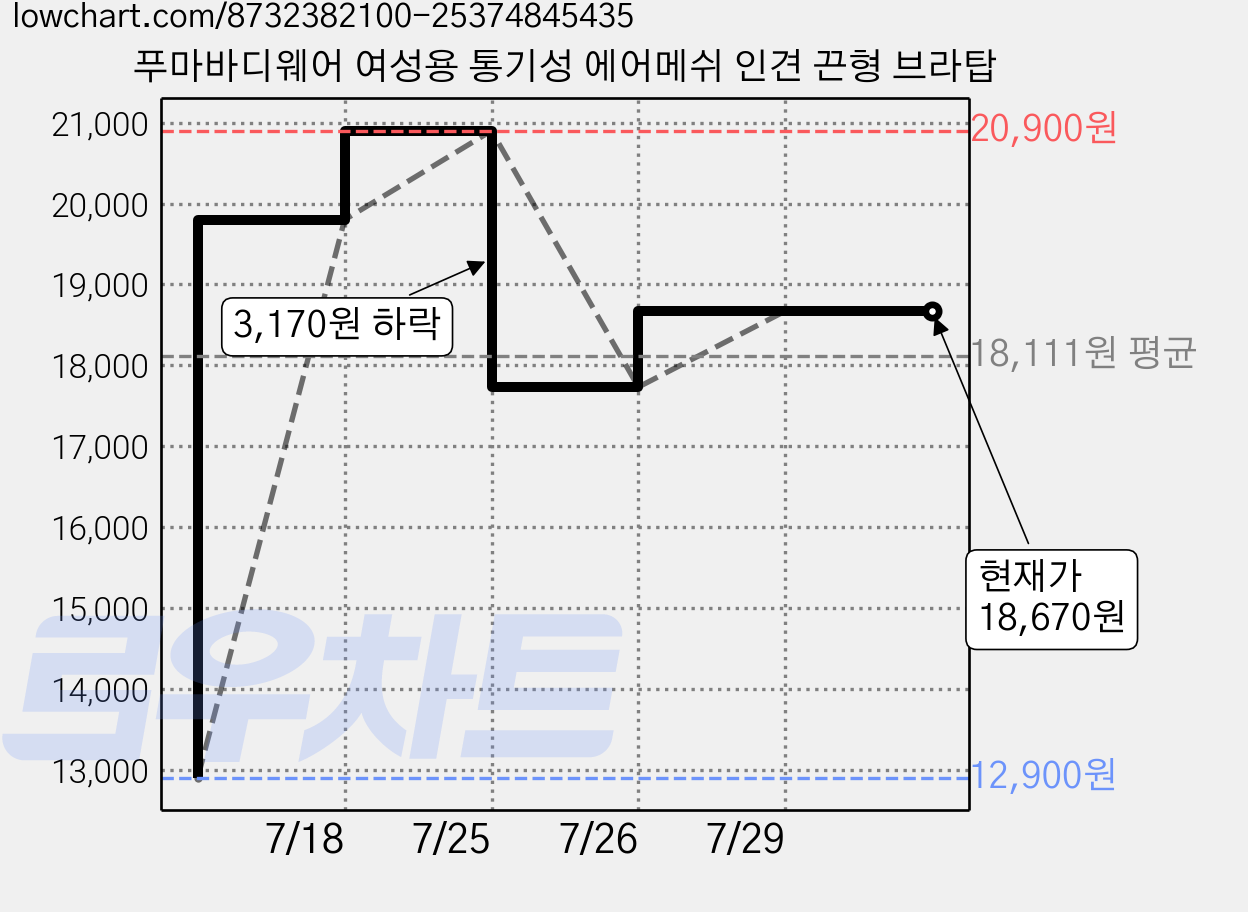 푸마바디웨어 여성용 통기성 에어메쉬 인견 끈형 브라탑 가격 변동 차트, 현재가 18,670원, 관측 최저가 12,900원
