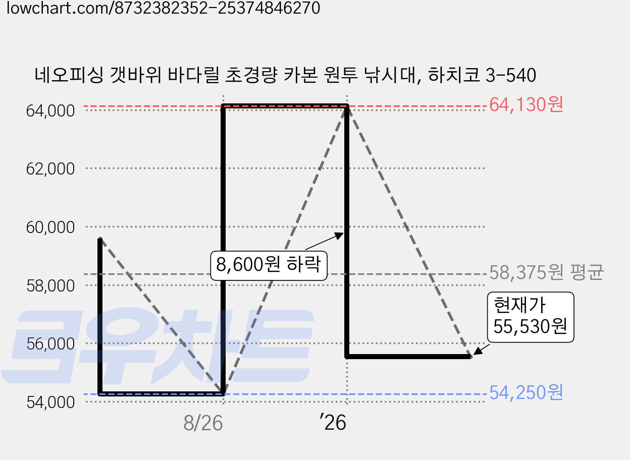 네오피싱 갯바위 바다릴 초경량 카본 원투 낚시대, 하치코 3-540 가격 변동 차트, 현재가 55,530원, 관측 최저가 54,250원