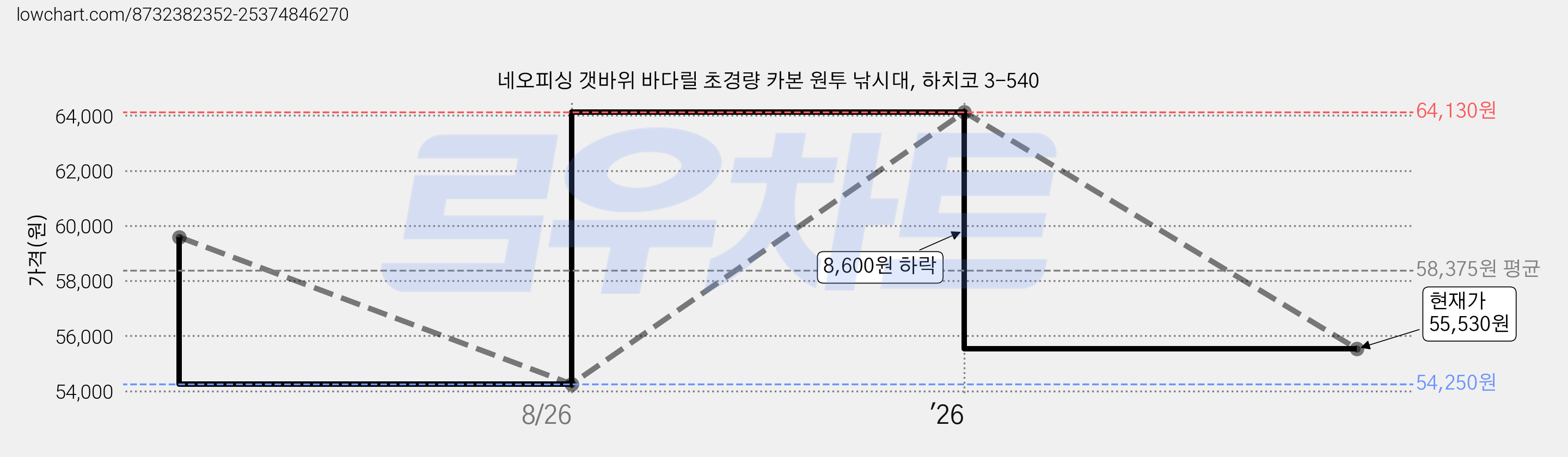 네오피싱 갯바위 바다릴 초경량 카본 원투 낚시대, 하치코 3-540 가격 변동 차트, 현재가 55,530원, 관측 최저가 54,250원