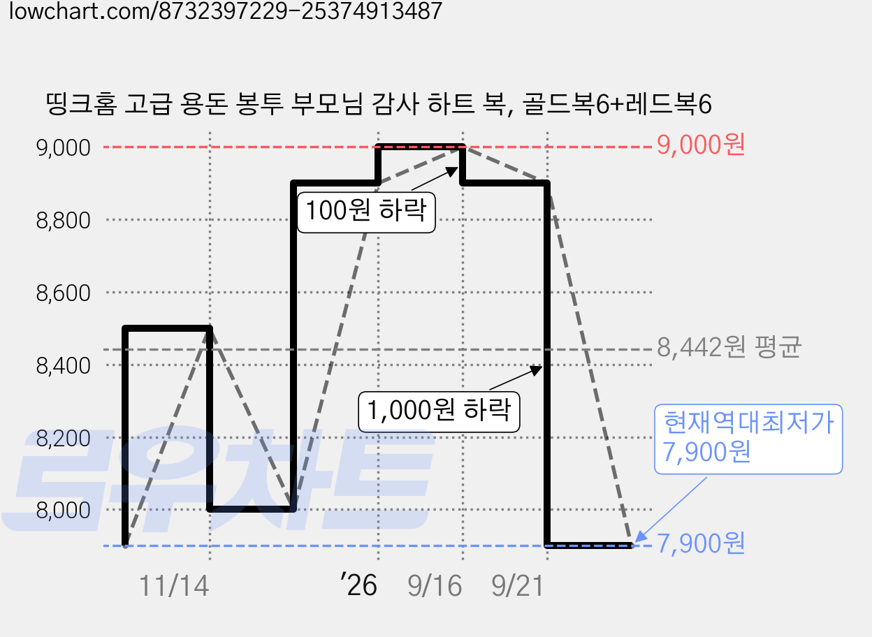 띵크홈 고급 용돈 봉투 부모님 감사 하트 복, 골드복6+레드복6 가격 변동 차트, 현재가 7,900원, 역대최저가