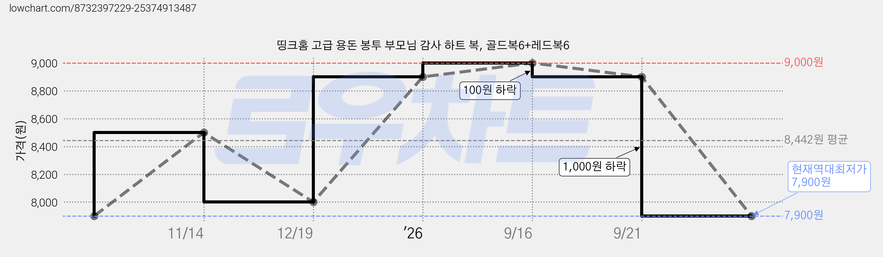 띵크홈 고급 용돈 봉투 부모님 감사 하트 복, 골드복6+레드복6 가격 변동 차트, 현재가 7,900원, 역대최저가