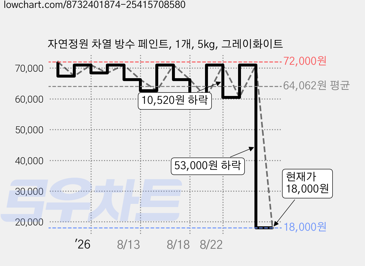 자연정원 차열 방수 페인트, 1개, 5kg, 그레이화이트 가격 변동 차트, 현재가 18,000원, 관측 최저가 17,000원