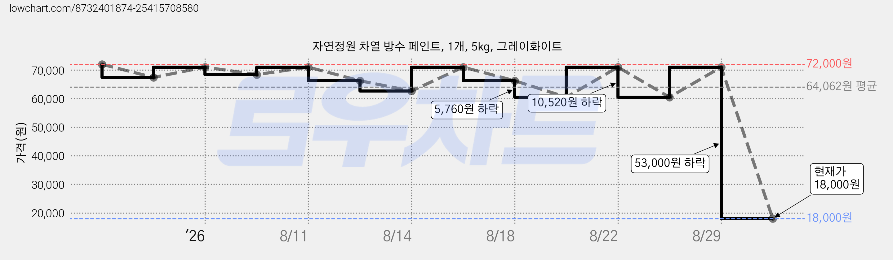 자연정원 차열 방수 페인트, 1개, 5kg, 그레이화이트 가격 변동 차트, 현재가 18,000원, 관측 최저가 17,000원