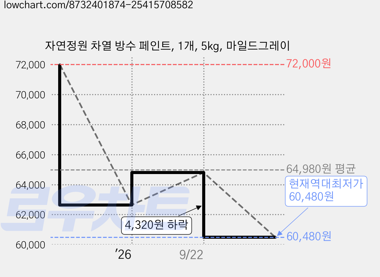 자연정원 차열 방수 페인트, 1개, 5kg, 마일드그레이 가격 변동 차트, 현재가 60,480원, 역대최저가