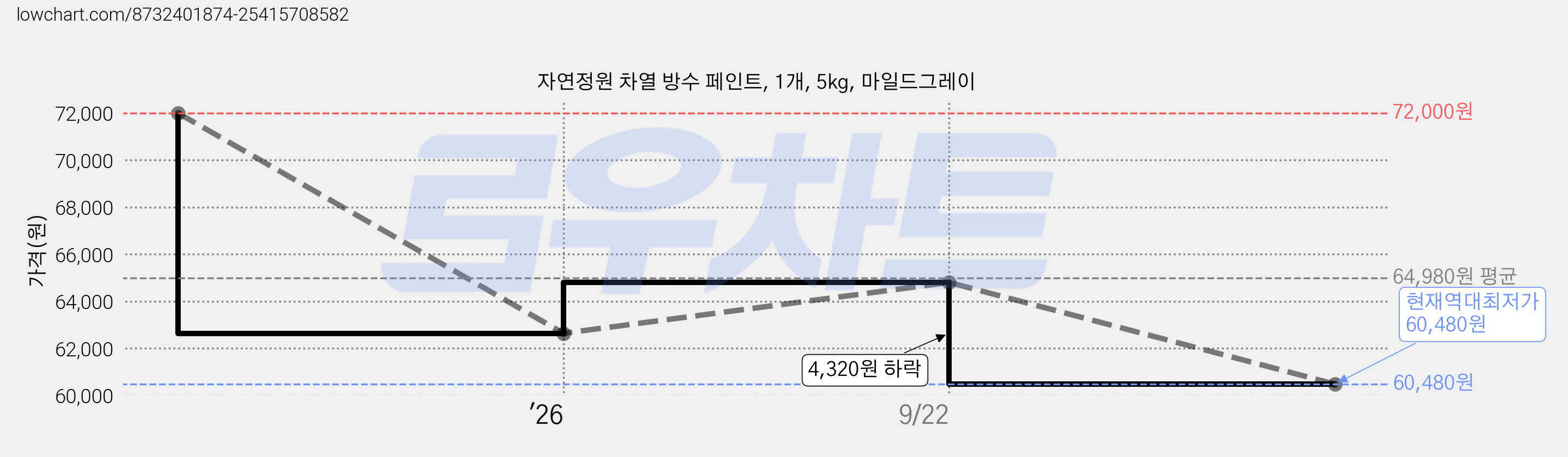 자연정원 차열 방수 페인트, 1개, 5kg, 마일드그레이 가격 변동 차트, 현재가 60,480원, 역대최저가
