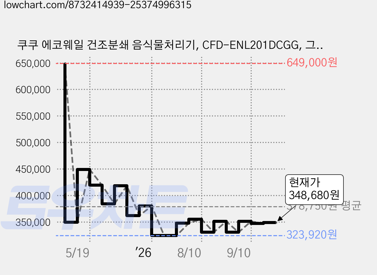 쿠쿠 에코웨일 건조분쇄 음식물처리기, CFD-ENL201DCGG, 그레이스그레이 가격 변동 차트, 현재가 348,680원, 관측 최저가 323,920원