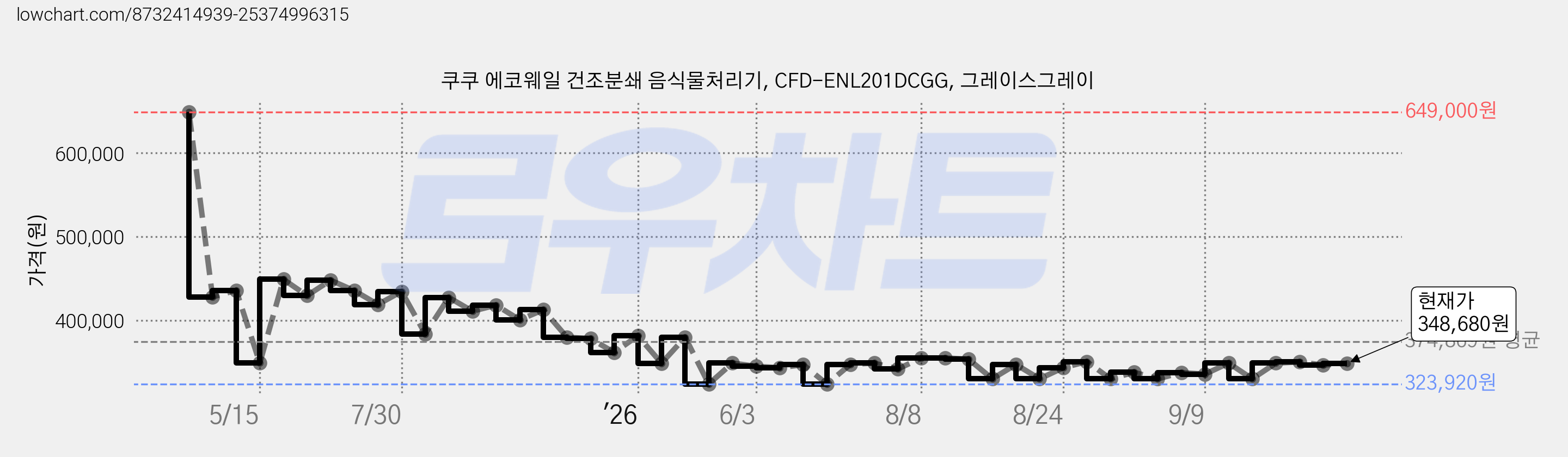 쿠쿠 에코웨일 건조분쇄 음식물처리기, CFD-ENL201DCGG, 그레이스그레이 가격 변동 차트, 현재가 348,680원, 관측 최저가 323,920원