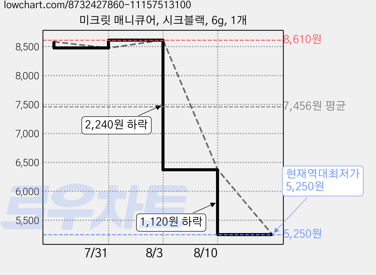 미크릿 매니큐어, 시크블랙, 6g, 1개 가격 변동 차트, 현재가 5,250원, 역대최저가