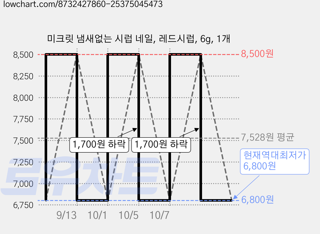 미크릿 냄새없는 시럽 네일, 레드시럽, 6g, 1개 가격 변동 차트, 현재가 6,800원, 역대최저가
