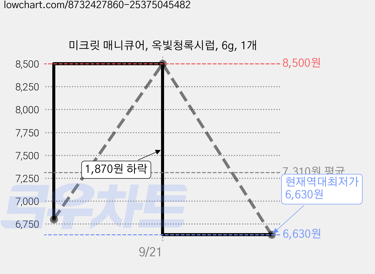 미크릿 매니큐어, 옥빛청록시럽, 6g, 1개 가격 변동 차트, 현재가 6,630원, 역대최저가