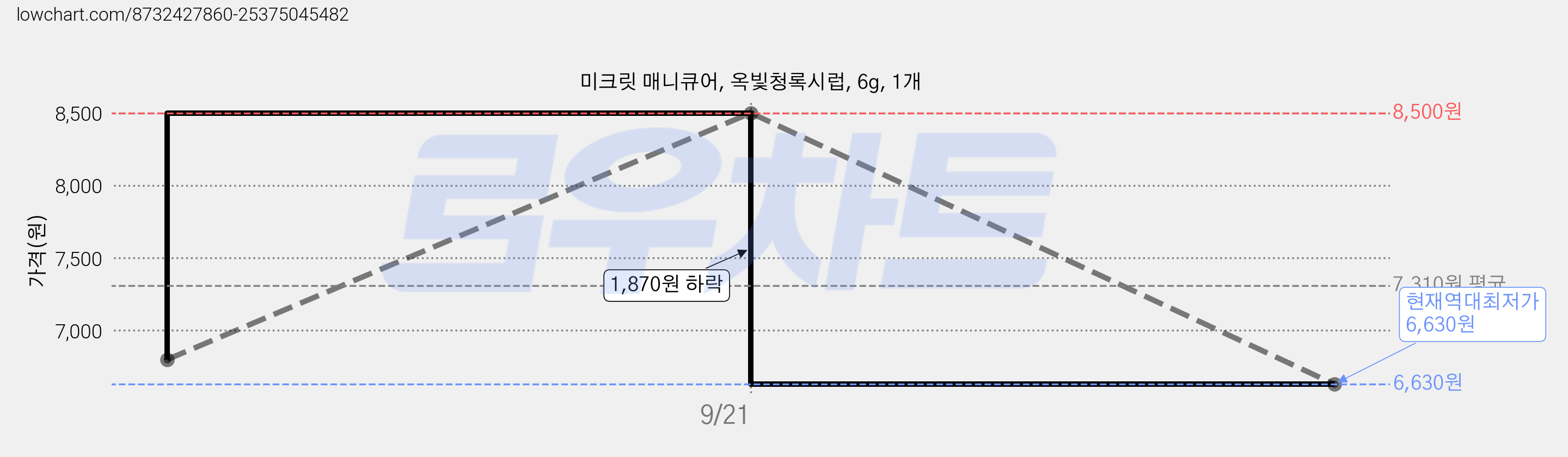 미크릿 매니큐어, 옥빛청록시럽, 6g, 1개 가격 변동 차트, 현재가 6,630원, 역대최저가