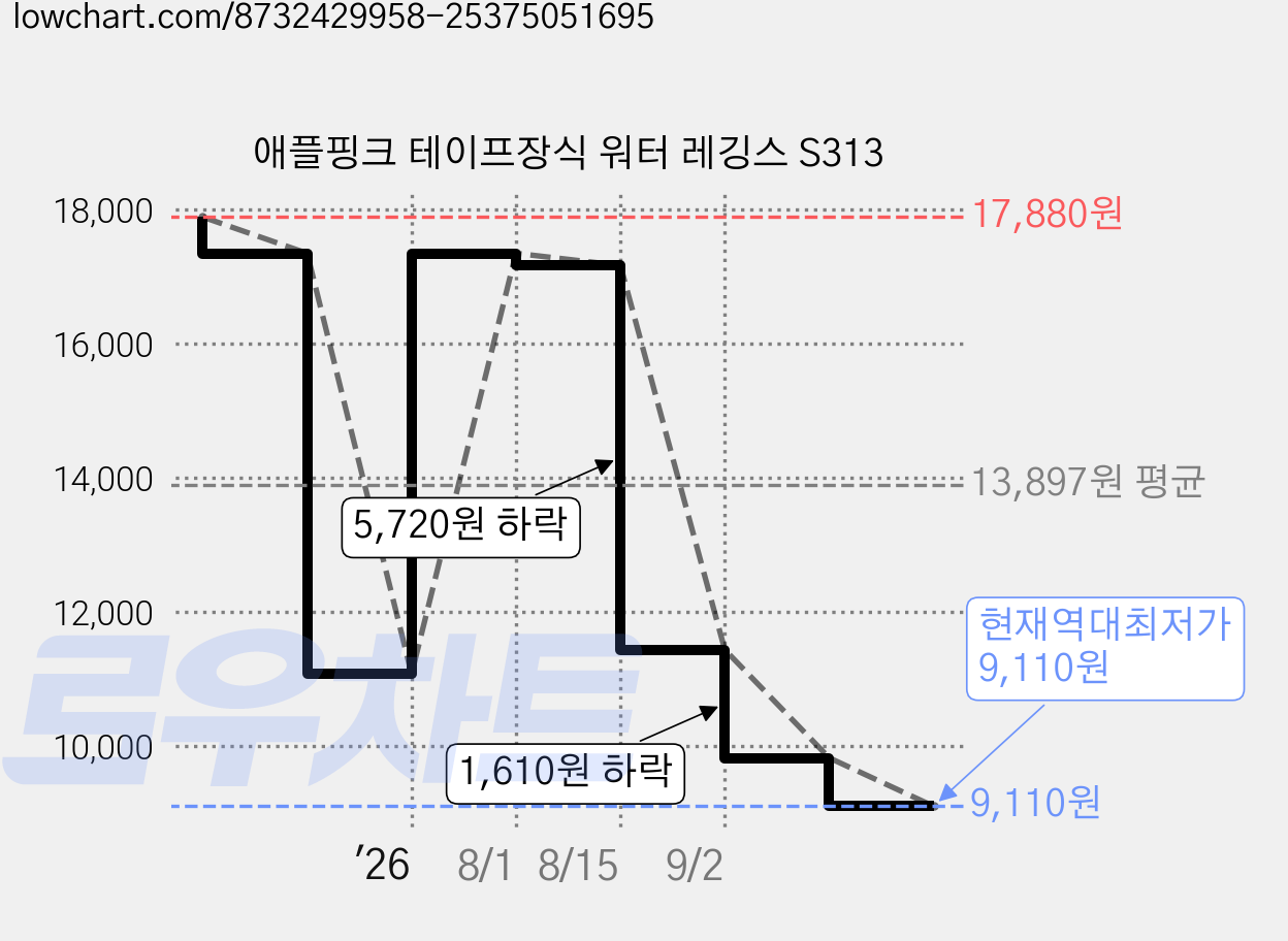 애플핑크 테이프장식 워터 레깅스 S313 가격 변동 차트, 현재가 9,110원, 역대최저가