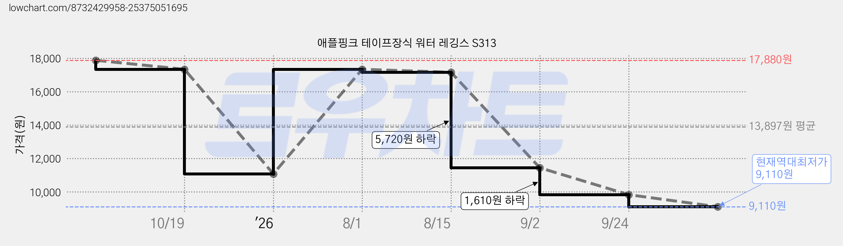 애플핑크 테이프장식 워터 레깅스 S313 가격 변동 차트, 현재가 9,110원, 역대최저가