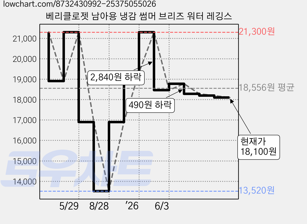 베리클로젯 남아용 냉감 썸머 브리즈 워터 레깅스 가격 변동 차트, 현재가 18,100원, 관측 최저가 13,520원