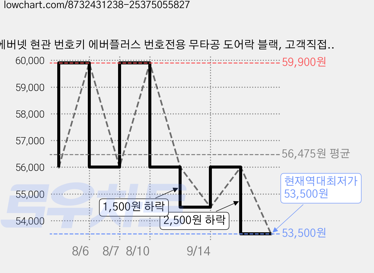 에버넷 현관 번호키 에버플러스 번호전용 무타공 도어락 블랙, 고객직접설치, EP85-N 가격 변동 차트, 현재가 53,500원, 역대최저가