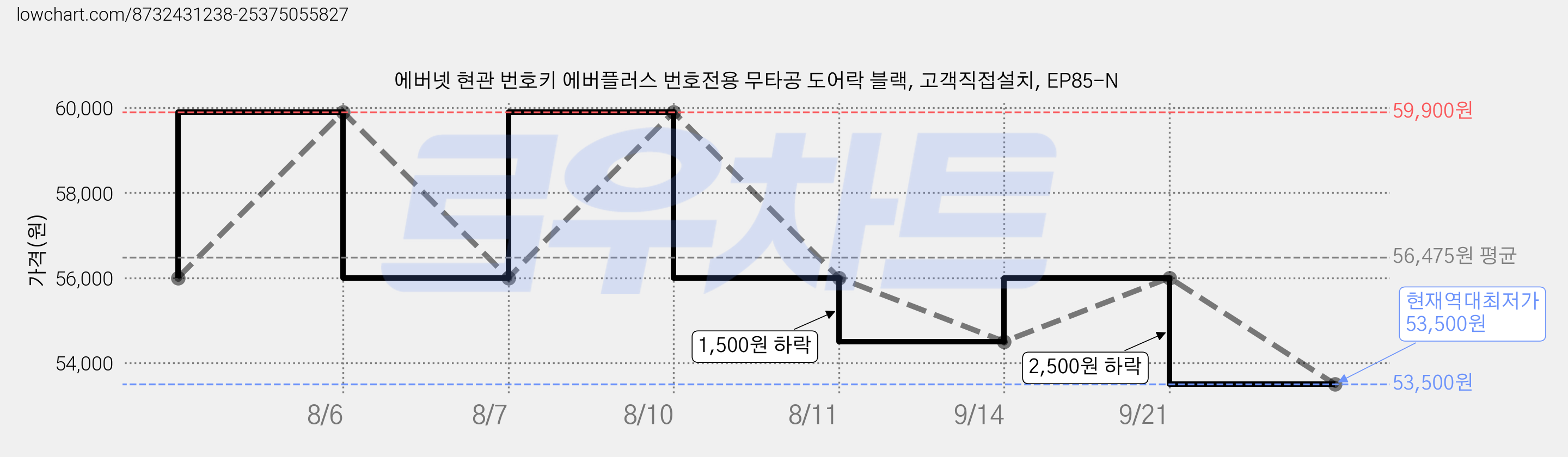 에버넷 현관 번호키 에버플러스 번호전용 무타공 도어락 블랙, 고객직접설치, EP85-N 가격 변동 차트, 현재가 53,500원, 역대최저가