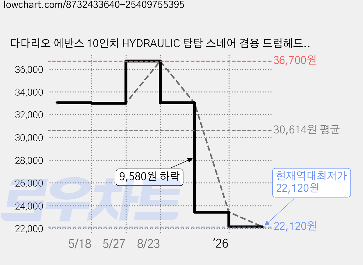다다리오 에반스 10인치 HYDRAULIC 탐탐 스네어 겸용 드럼헤드 691821 TT10HB, 1개 가격 변동 차트, 현재가 22,120원, 역대최저가