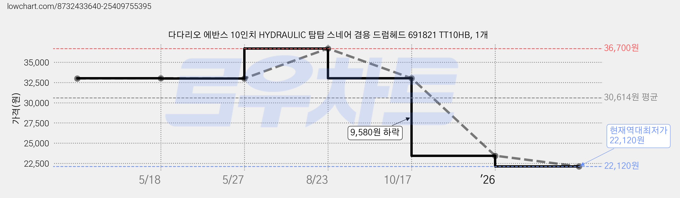 다다리오 에반스 10인치 HYDRAULIC 탐탐 스네어 겸용 드럼헤드 691821 TT10HB, 1개 가격 변동 차트, 현재가 22,120원, 역대최저가