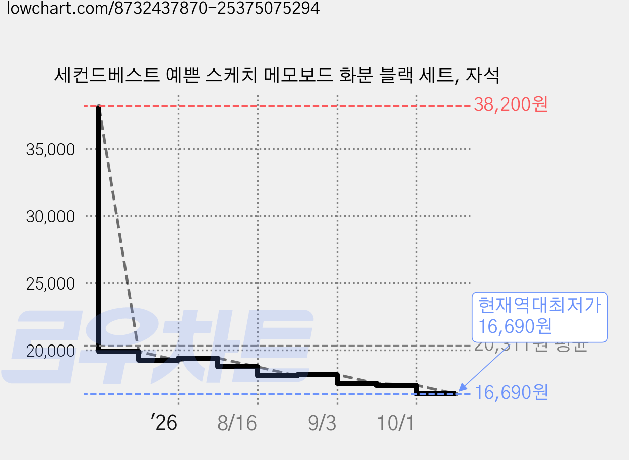 세컨드베스트 예쁜 스케치 메모보드 화분 블랙 세트, 자석 가격 변동 차트, 현재가 16,690원, 역대최저가
