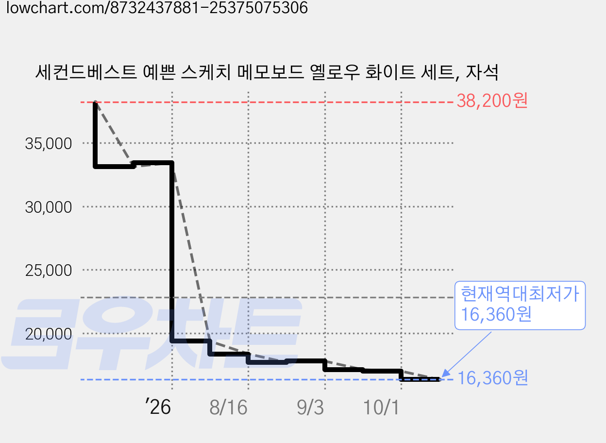 세컨드베스트 예쁜 스케치 메모보드 옐로우 화이트 세트, 자석 가격 변동 차트, 현재가 16,360원, 역대최저가