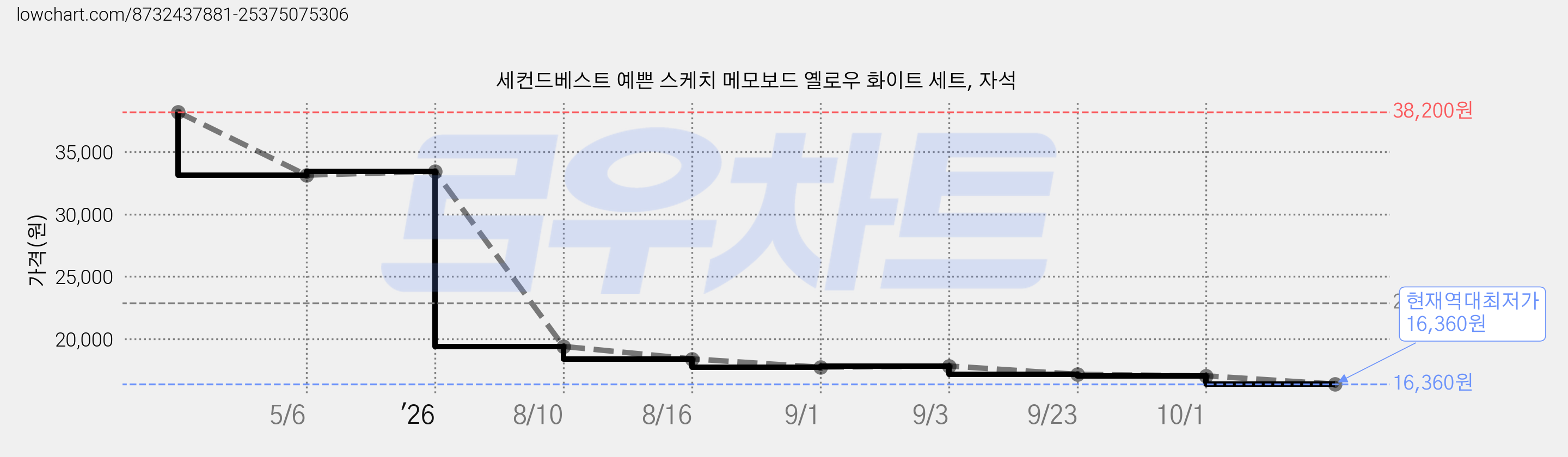 세컨드베스트 예쁜 스케치 메모보드 옐로우 화이트 세트, 자석 가격 변동 차트, 현재가 16,360원, 역대최저가