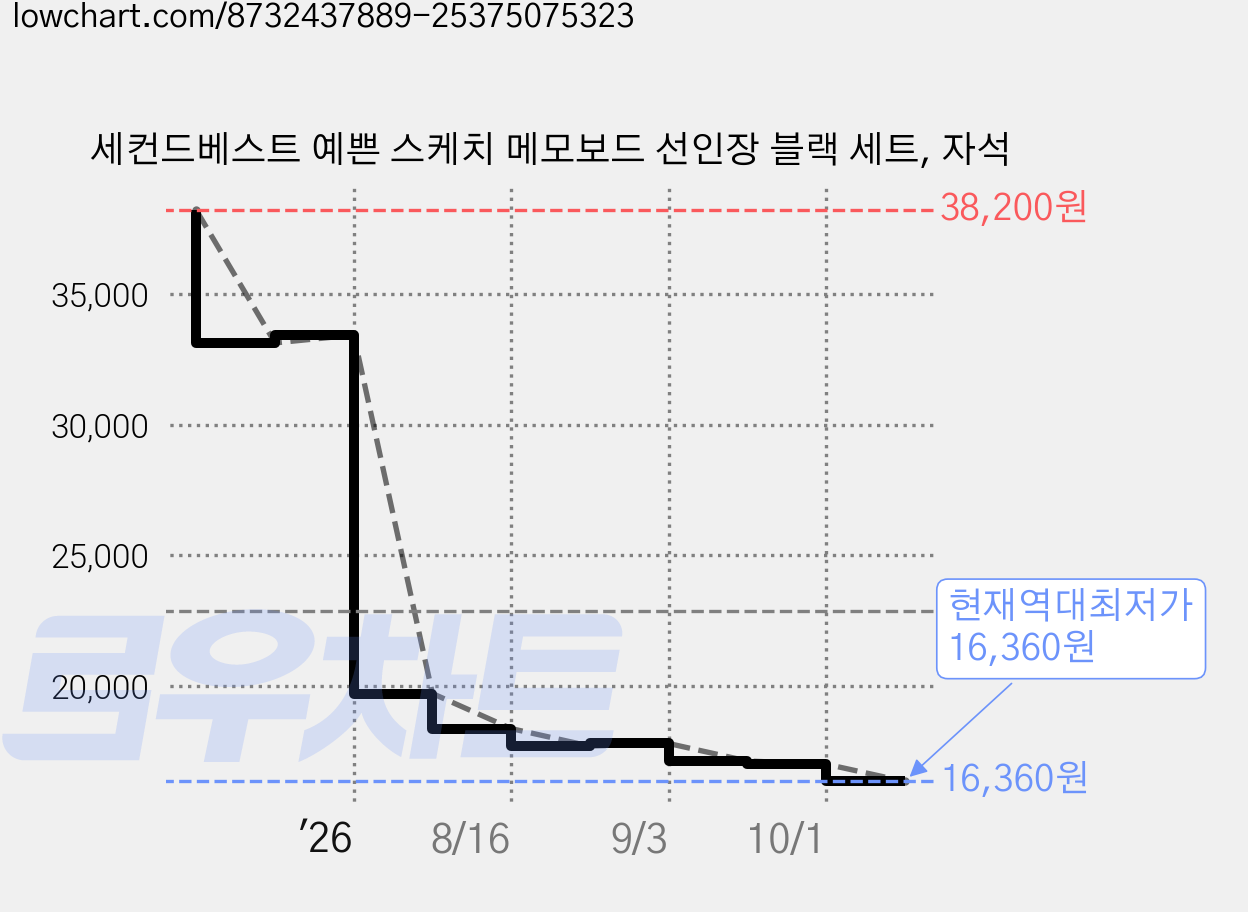 세컨드베스트 예쁜 스케치 메모보드 선인장 블랙 세트, 자석 가격 변동 차트, 현재가 16,360원, 역대최저가