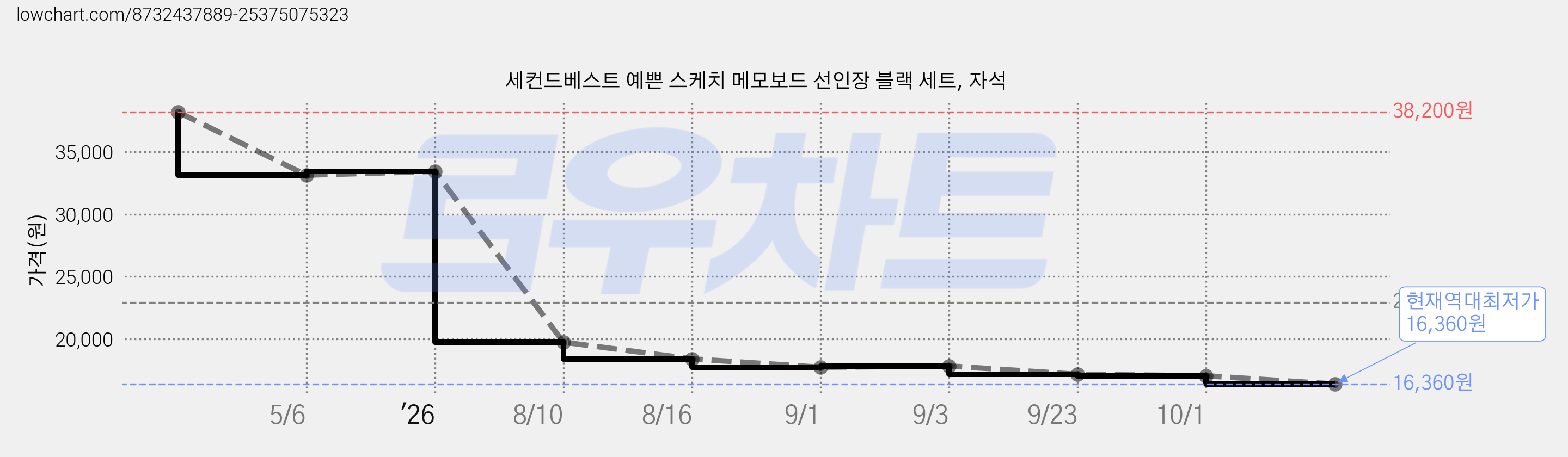 세컨드베스트 예쁜 스케치 메모보드 선인장 블랙 세트, 자석 가격 변동 차트, 현재가 16,360원, 역대최저가