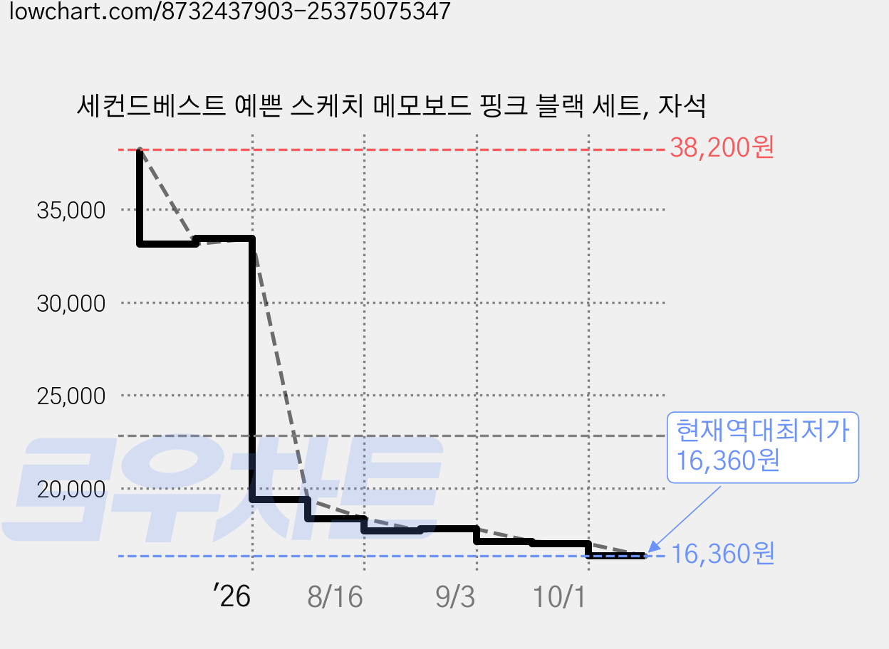 세컨드베스트 예쁜 스케치 메모보드 핑크 블랙 세트, 자석 가격 변동 차트, 현재가 16,360원, 역대최저가