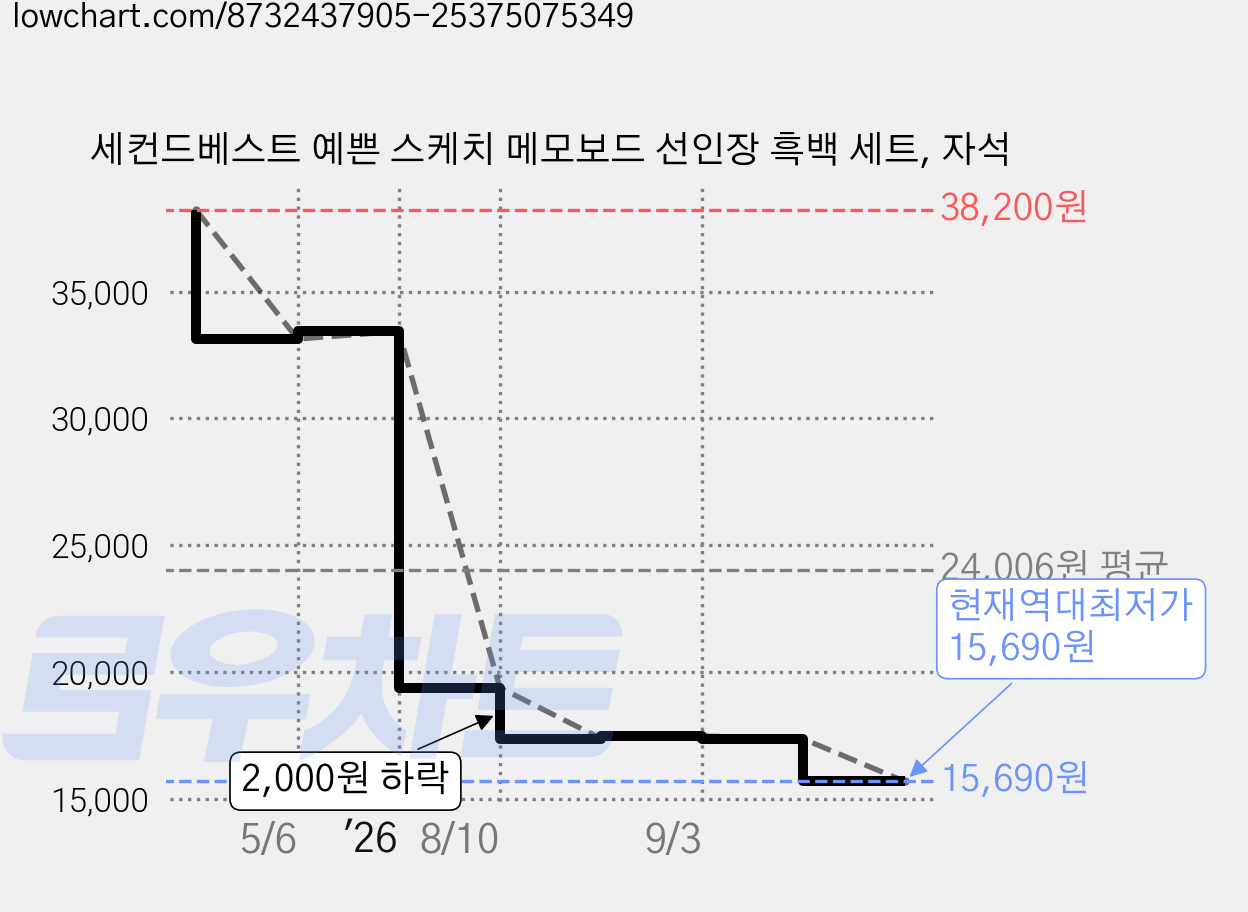 세컨드베스트 예쁜 스케치 메모보드 선인장 흑백 세트, 자석 가격 변동 차트, 현재가 15,690원, 역대최저가