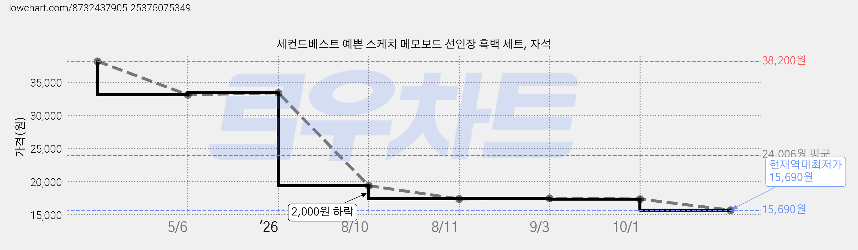 세컨드베스트 예쁜 스케치 메모보드 선인장 흑백 세트, 자석 가격 변동 차트, 현재가 15,690원, 역대최저가