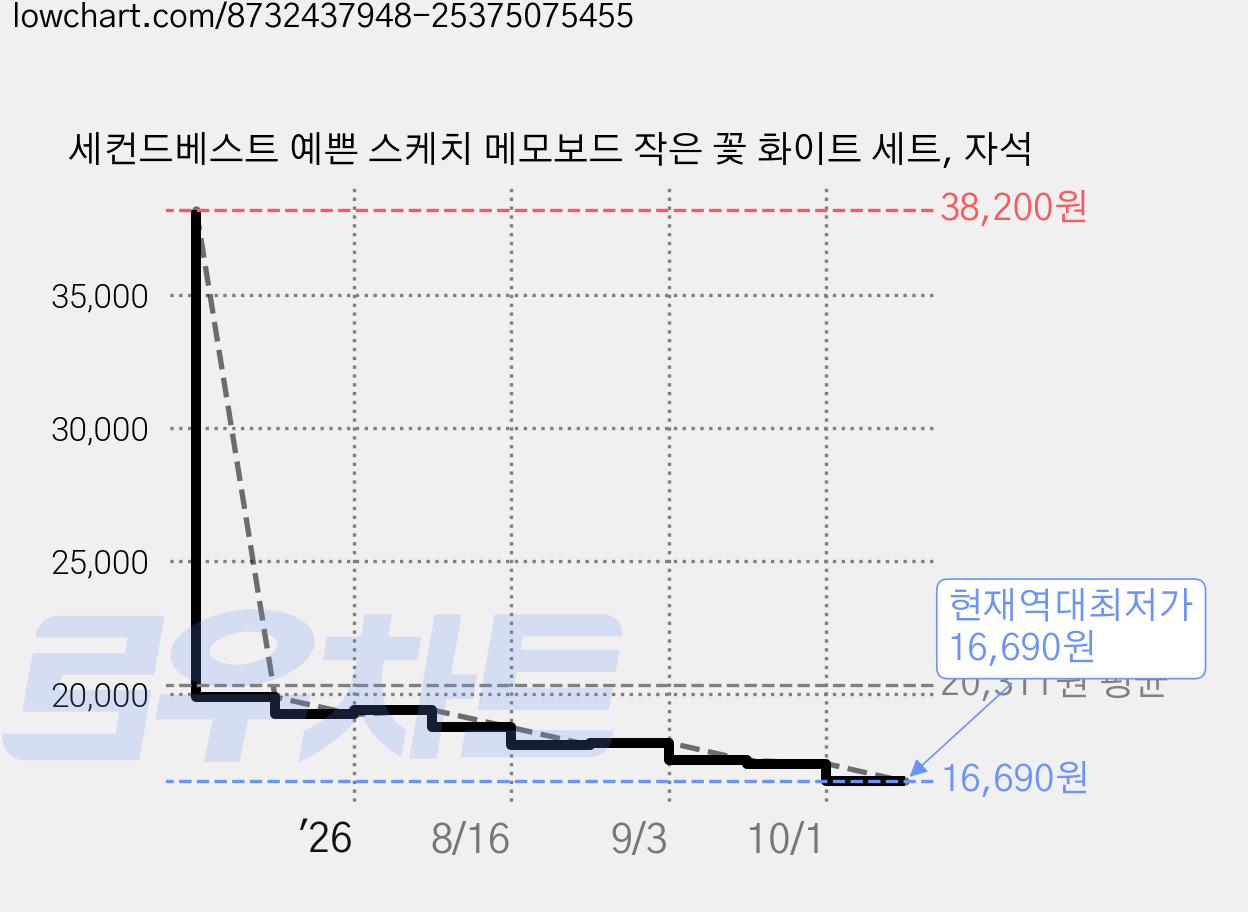 세컨드베스트 예쁜 스케치 메모보드 작은 꽃 화이트 세트, 자석 가격 변동 차트, 현재가 16,690원, 역대최저가