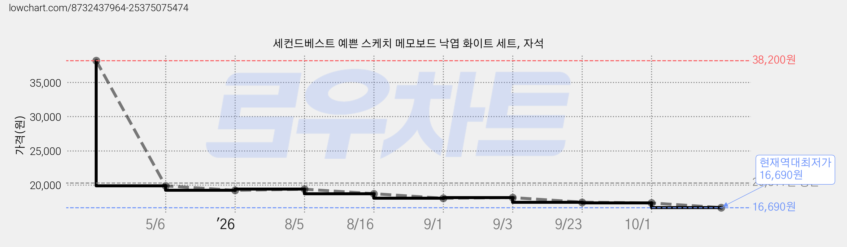 세컨드베스트 예쁜 스케치 메모보드 낙엽 화이트 세트, 자석 가격 변동 차트, 현재가 16,690원, 역대최저가
