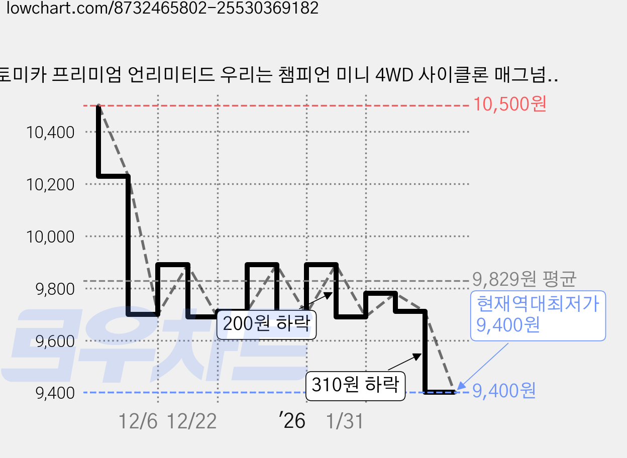 토미카 프리미엄 언리미티드 우리는 챔피언 미니 4WD 사이클론 매그넘 75 x 18 x 46 mm, 혼합색상, 1개 가격 변동 차트, 현재가 9,400원, 역대최저가