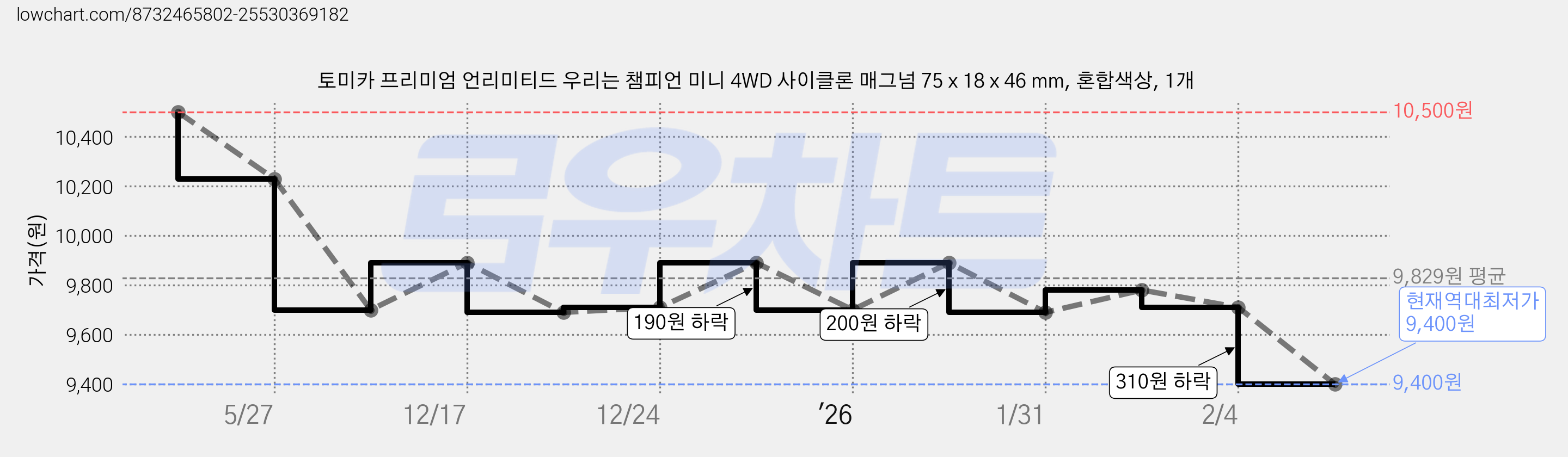 토미카 프리미엄 언리미티드 우리는 챔피언 미니 4WD 사이클론 매그넘 75 x 18 x 46 mm, 혼합색상, 1개 가격 변동 차트, 현재가 9,400원, 역대최저가