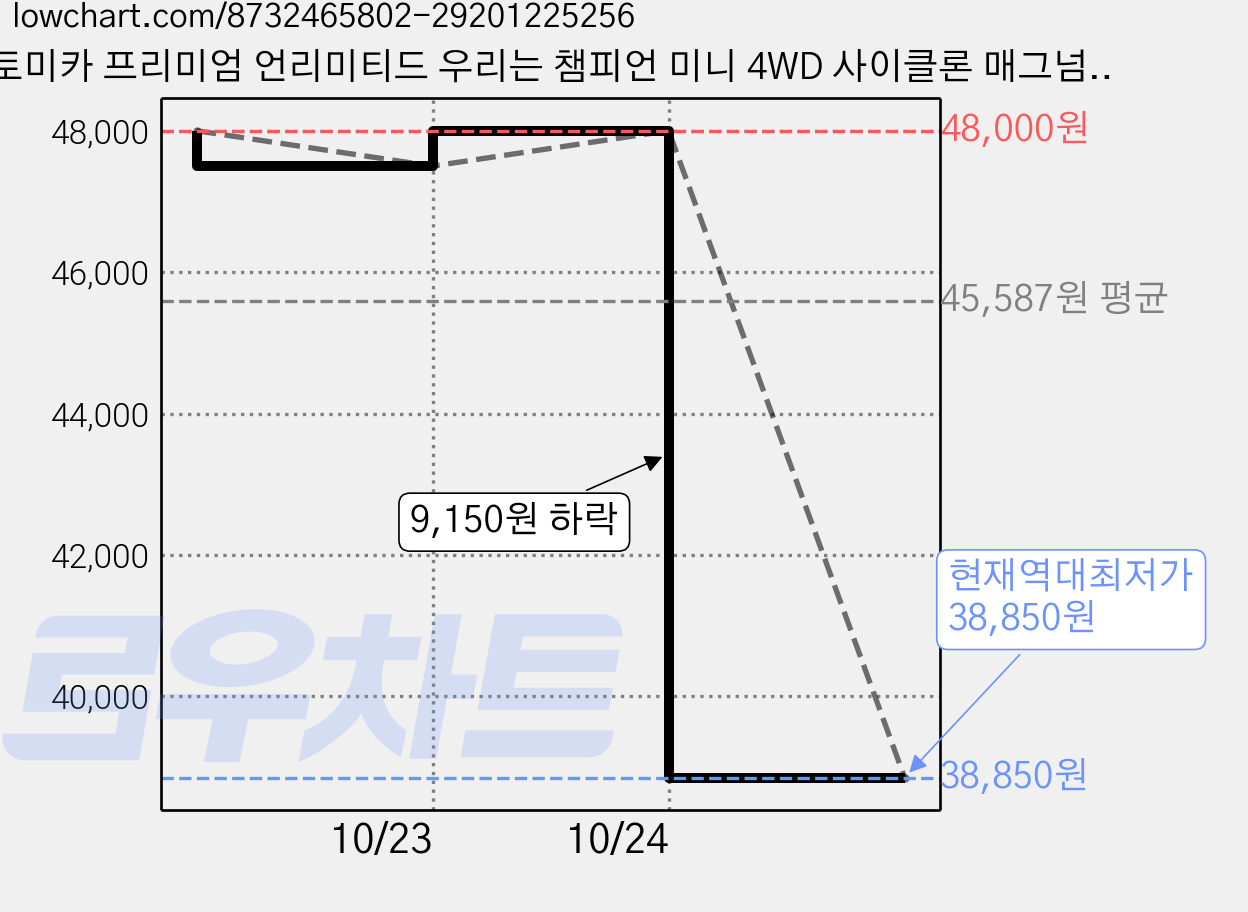 토미카 프리미엄 언리미티드 우리는 챔피언 미니 4WD 사이클론 매그넘 75 x 18 x 46 mm, 혼합색상, 5개 가격 변동 차트, 현재가 38,850원, 역대최저가