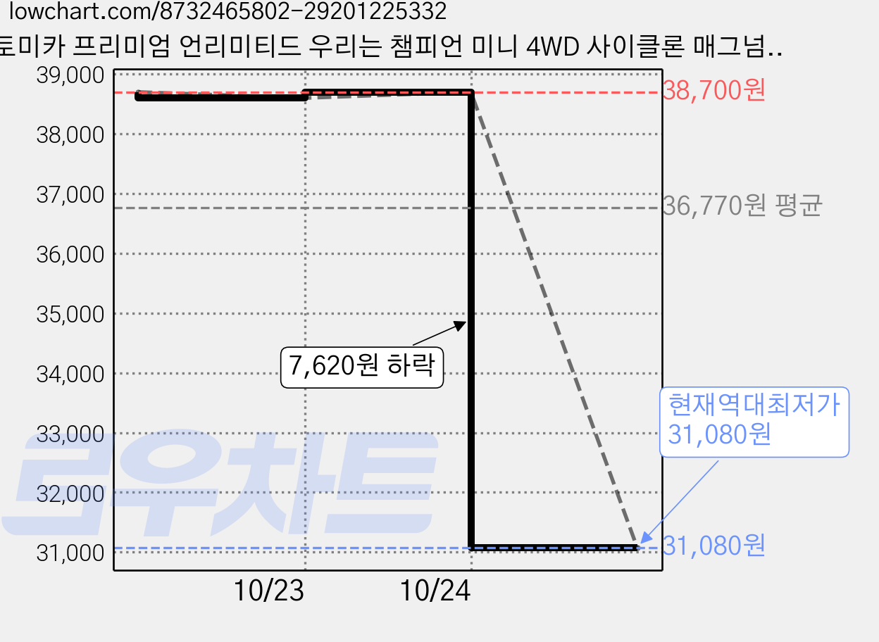토미카 프리미엄 언리미티드 우리는 챔피언 미니 4WD 사이클론 매그넘 75 x 18 x 46 mm, 혼합색상, 4개 가격 변동 차트, 현재가 31,080원, 역대최저가