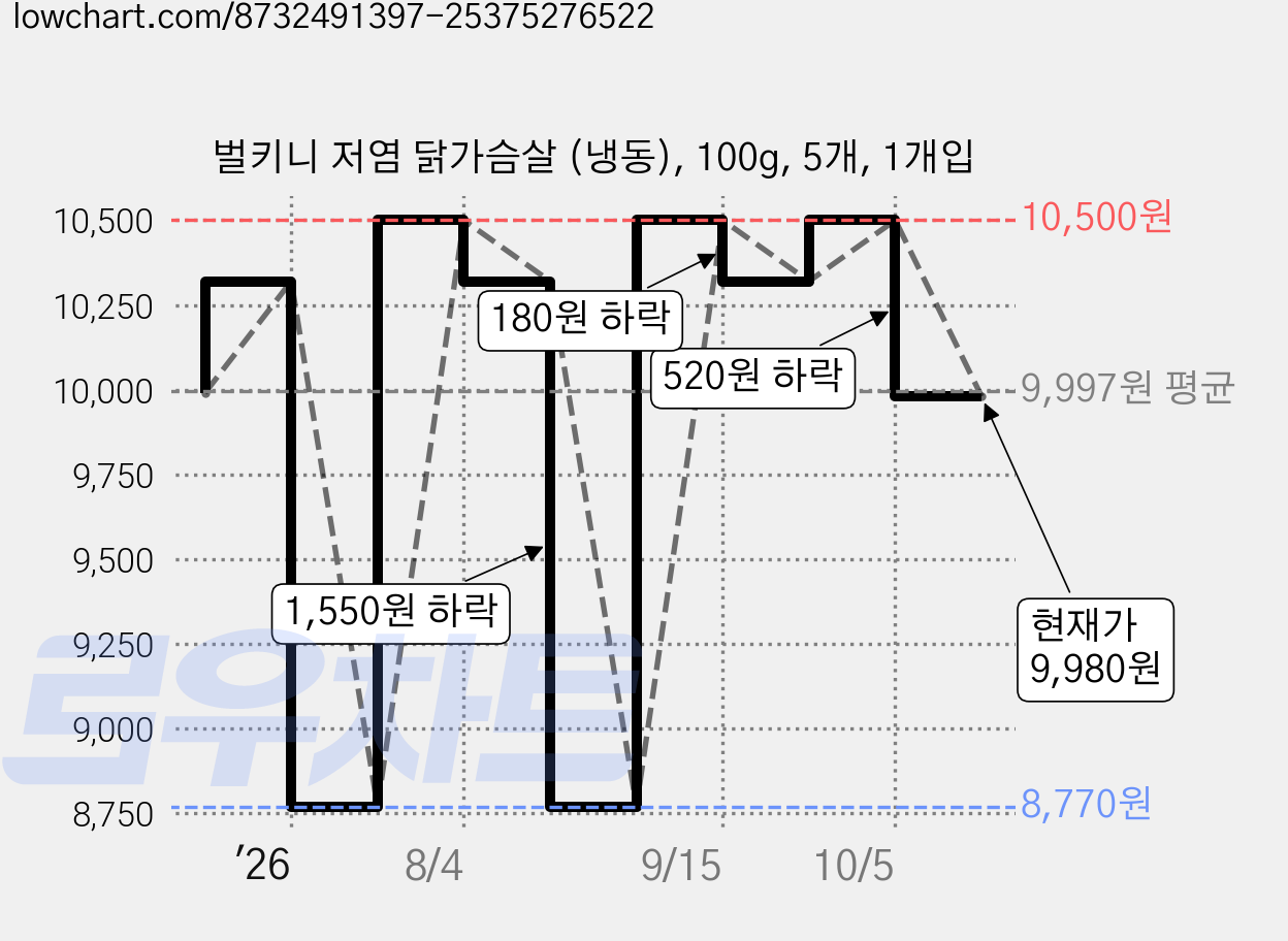 벌키니 저염 닭가슴살 (냉동), 100g, 5개, 1개입 가격 변동 차트, 현재가 9,980원, 관측 최저가 8,770원