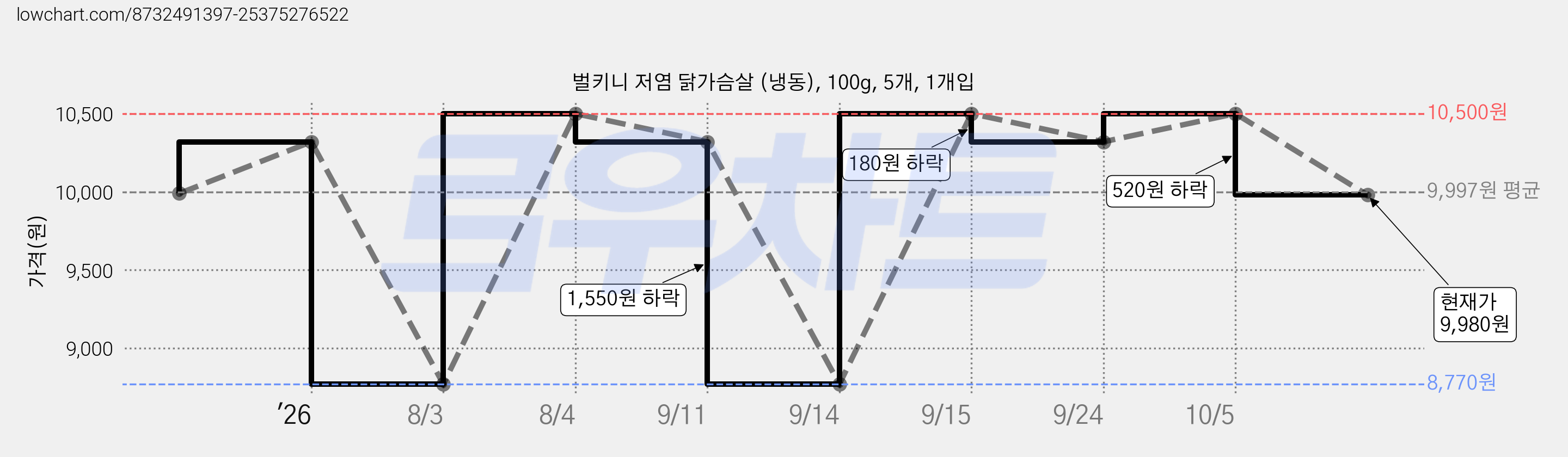 벌키니 저염 닭가슴살 (냉동), 100g, 5개, 1개입 가격 변동 차트, 현재가 9,980원, 관측 최저가 8,770원