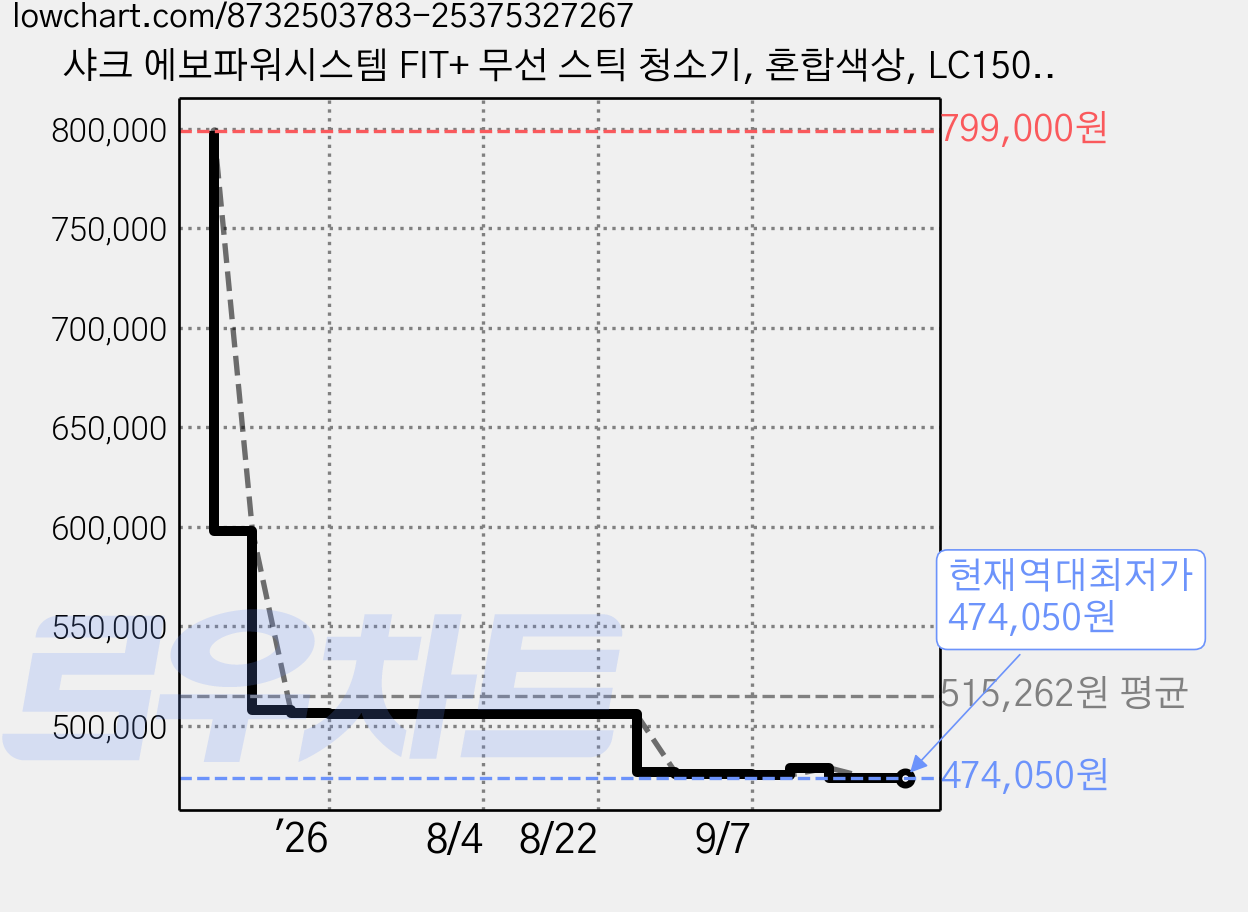 샤크 에보파워시스템 FIT+ 무선 스틱 청소기, 혼합색상, LC150KRBL 가격 변동 차트, 현재가 474,050원, 역대최저가