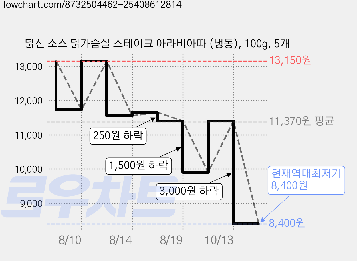 닭신 소스 닭가슴살 스테이크 아라비아따 (냉동), 100g, 5개 가격 변동 차트, 현재가 8,400원, 역대최저가