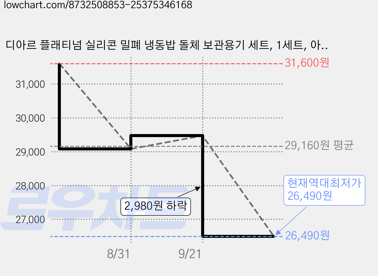 디아르 플래티넘 실리콘 밀폐 냉동밥 돌체 보관용기 세트, 1세트, 아이보리 400ml 2p + 샌드베이지 400ml 2p 가격 변동 차트, 현재가 26,490원, 역대최저가