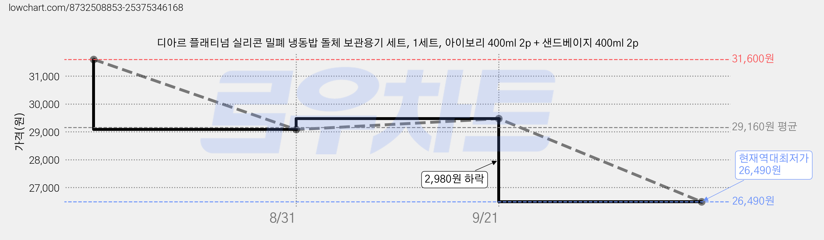 디아르 플래티넘 실리콘 밀폐 냉동밥 돌체 보관용기 세트, 1세트, 아이보리 400ml 2p + 샌드베이지 400ml 2p 가격 변동 차트, 현재가 26,490원, 역대최저가