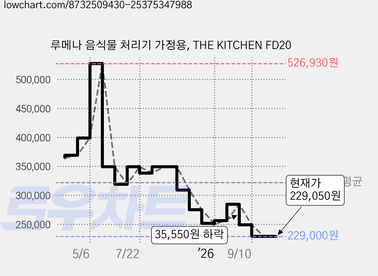 루메나 음식물 처리기 가정용, THE KITCHEN FD20 가격 변동 차트, 현재가 229,050원, 관측 최저가 229,000원