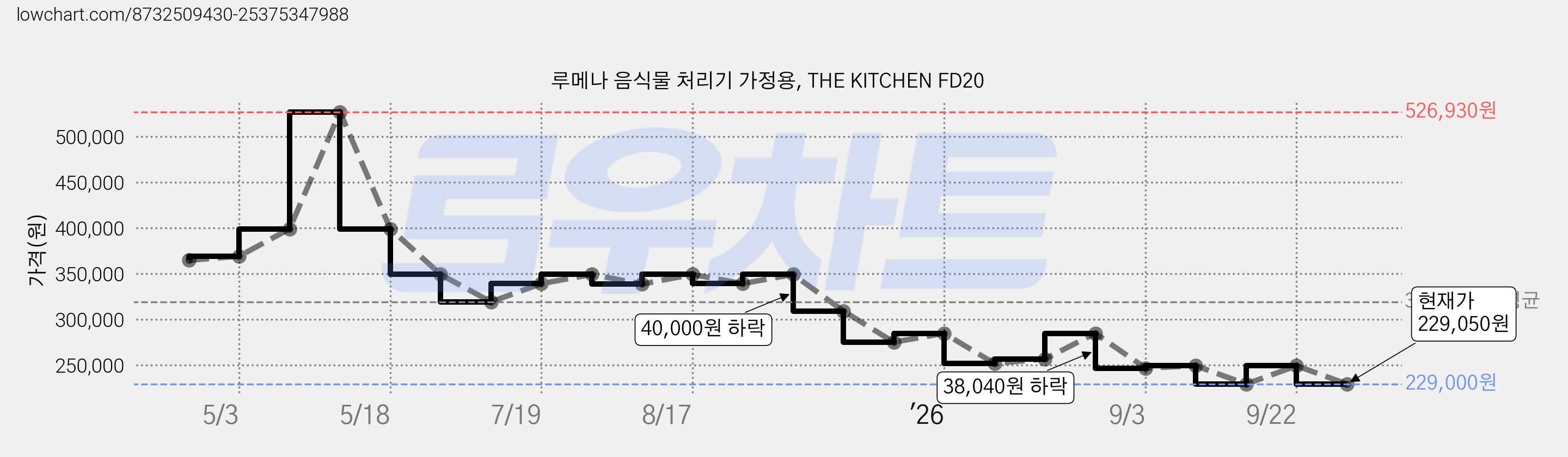 루메나 음식물 처리기 가정용, THE KITCHEN FD20 가격 변동 차트, 현재가 229,050원, 관측 최저가 229,000원