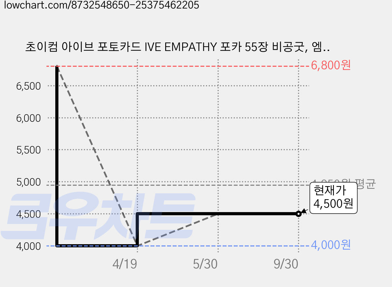 초이컴 아이브 포토카드 IVE EMPATHY 포카 55장 비공굿, 엠파시 가격 변동 차트, 현재가 4,500원, 관측 최저가 4,000원