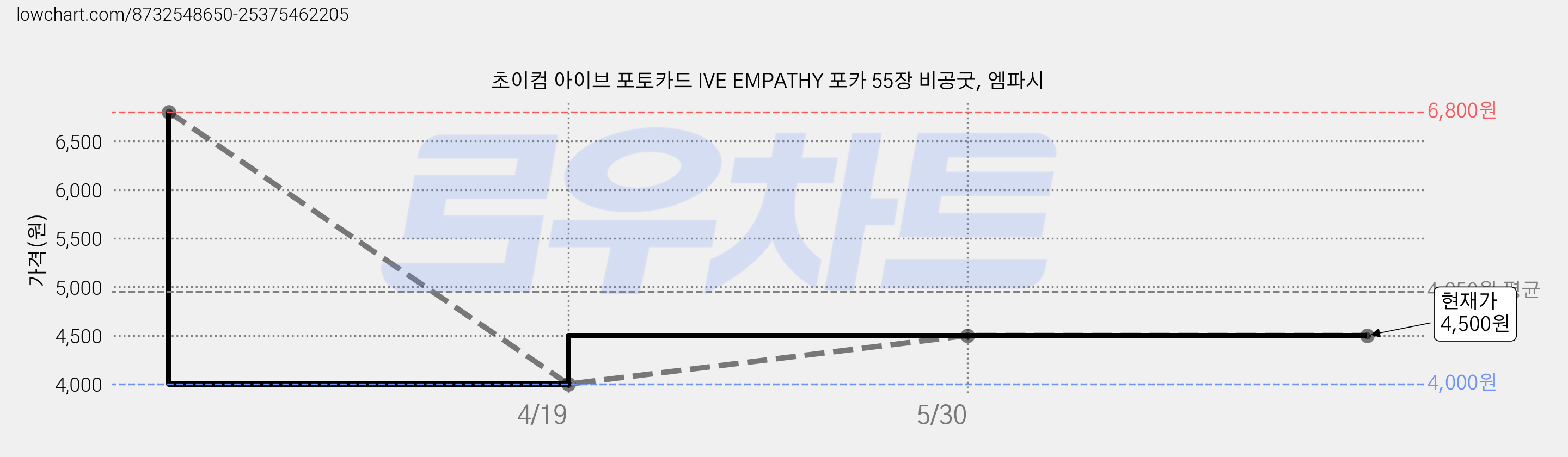초이컴 아이브 포토카드 IVE EMPATHY 포카 55장 비공굿, 엠파시 가격 변동 차트, 현재가 4,500원, 관측 최저가 4,000원