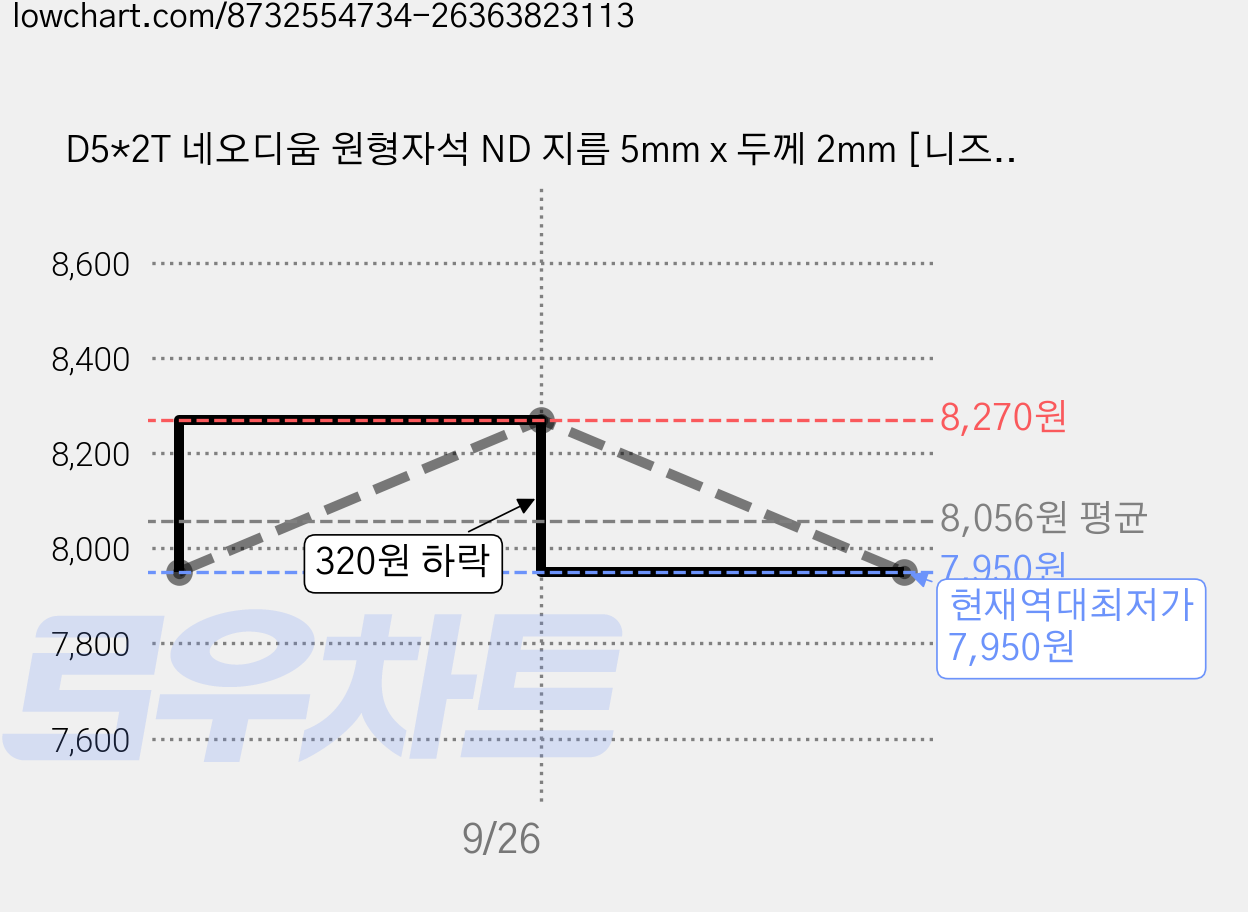 D5*2T 네오디움 원형자석 ND 지름 5mm x 두께 2mm [니즈], 80개 가격 변동 차트, 현재가 7,950원, 역대최저가
