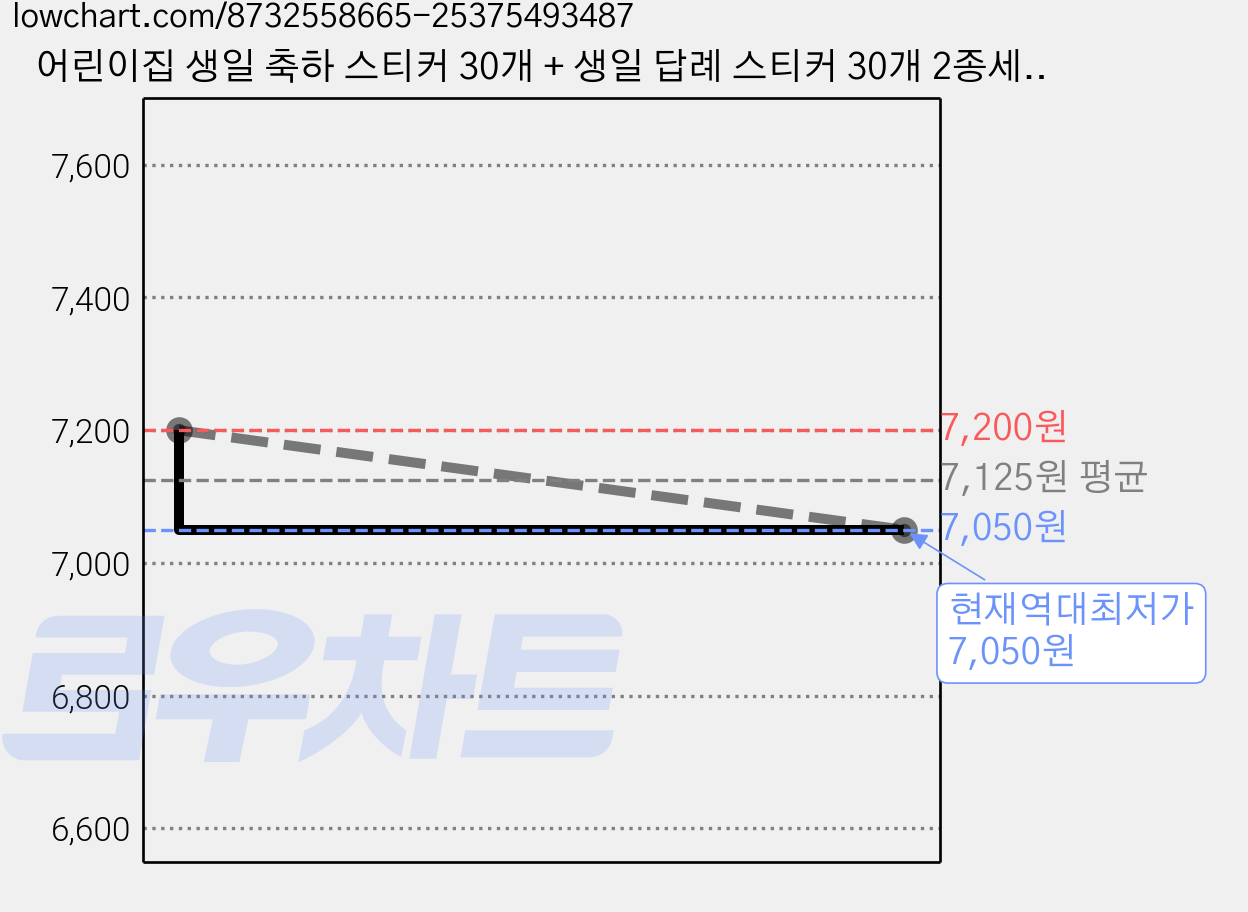 어린이집 생일 축하 스티커 30개 + 생일 답례 스티커 30개 2종세트 5cm 60개 가격 변동 차트, 현재가 7,050원, 역대최저가